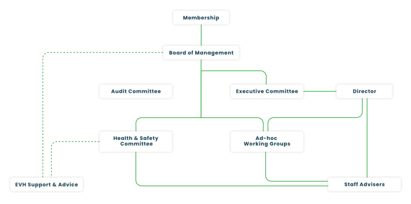 Board structure diagram