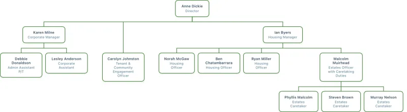 Staff structure diagram
