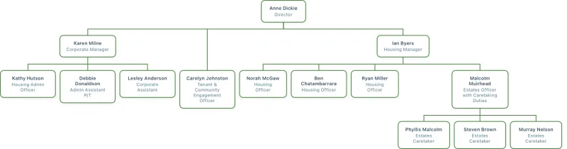 Staff structure diagram